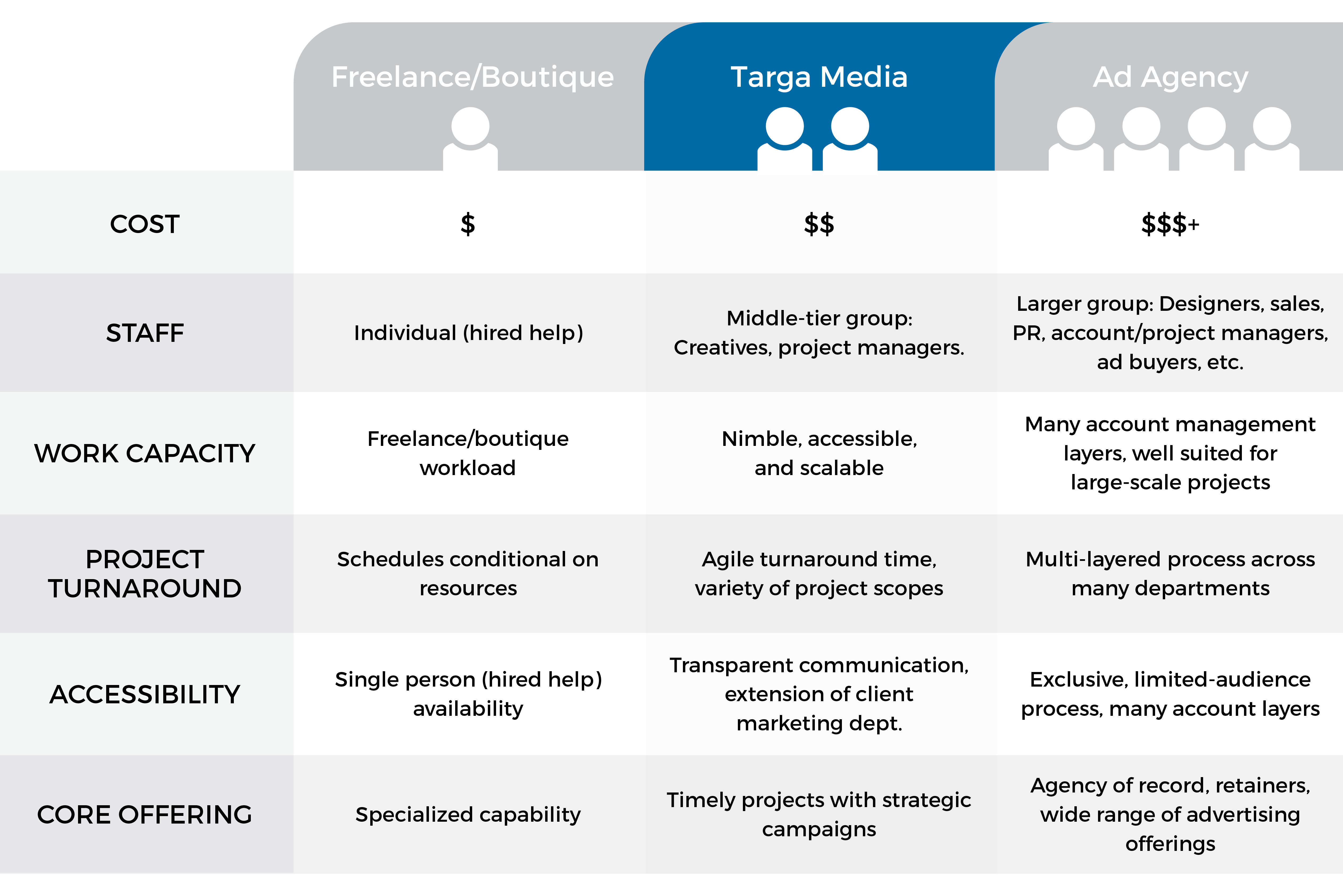 Right size matrix - Targa's niche in the creative market