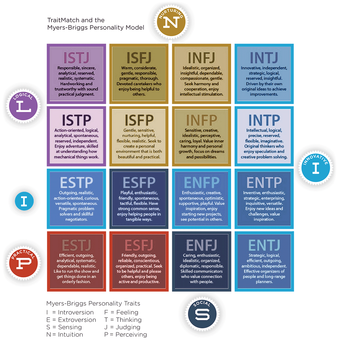 Chandra S Charts Mbti Charts Mbti Myers Briggs Personality Types - Erofound